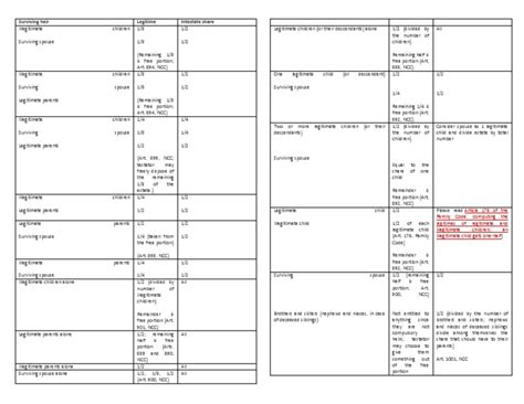 Table of Intestate Succession and Legitimes .